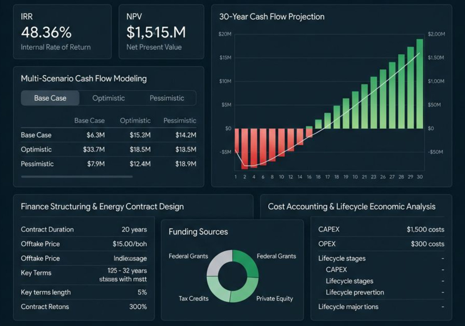 Financial dashboard — IRR, NPV & cash flow projections