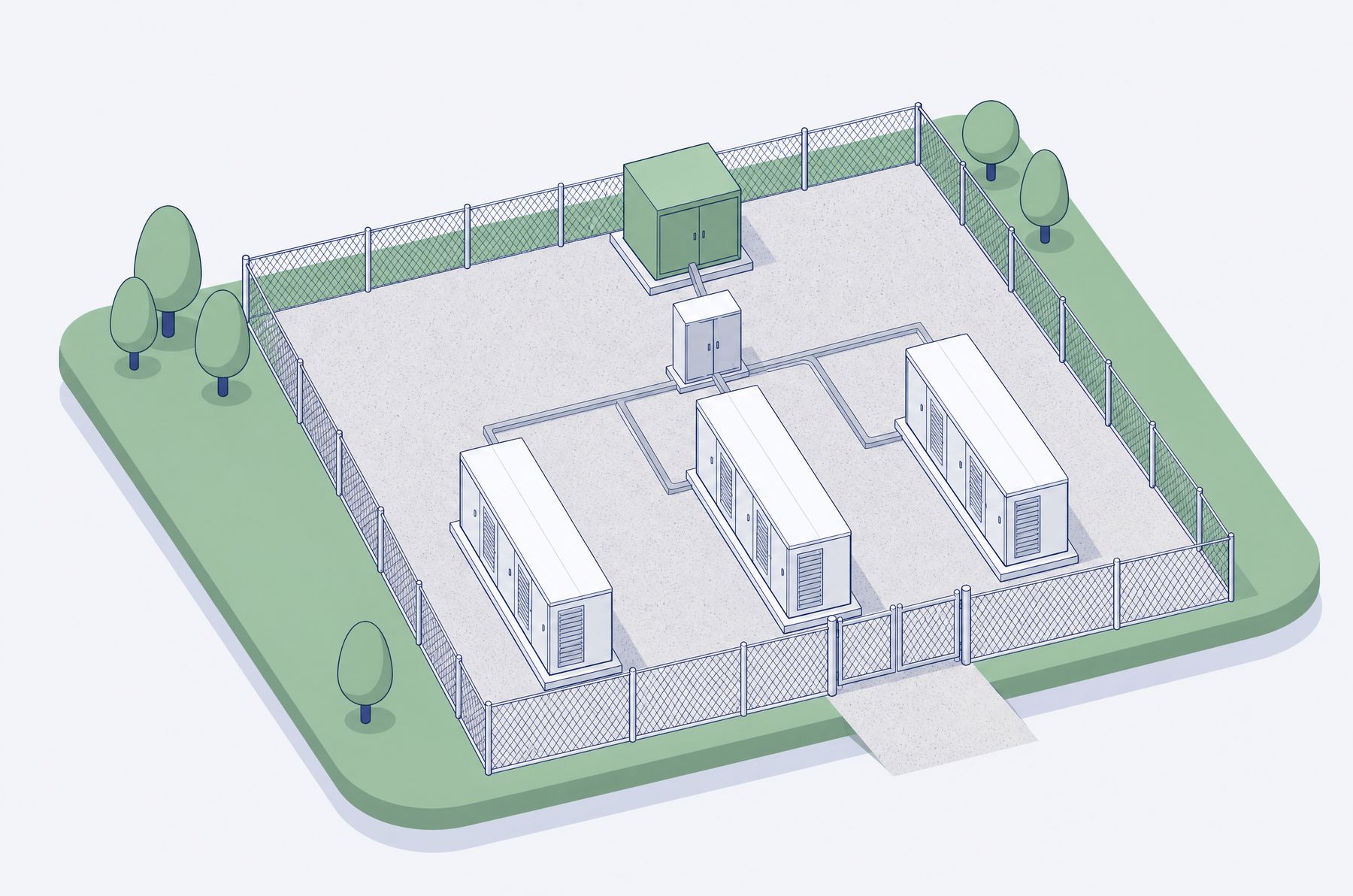 A larger battery yard: three white enclosures side by side, all tied into one shared gray control cabinet and one plain green transformer, inside a fence with a gate and short drive.