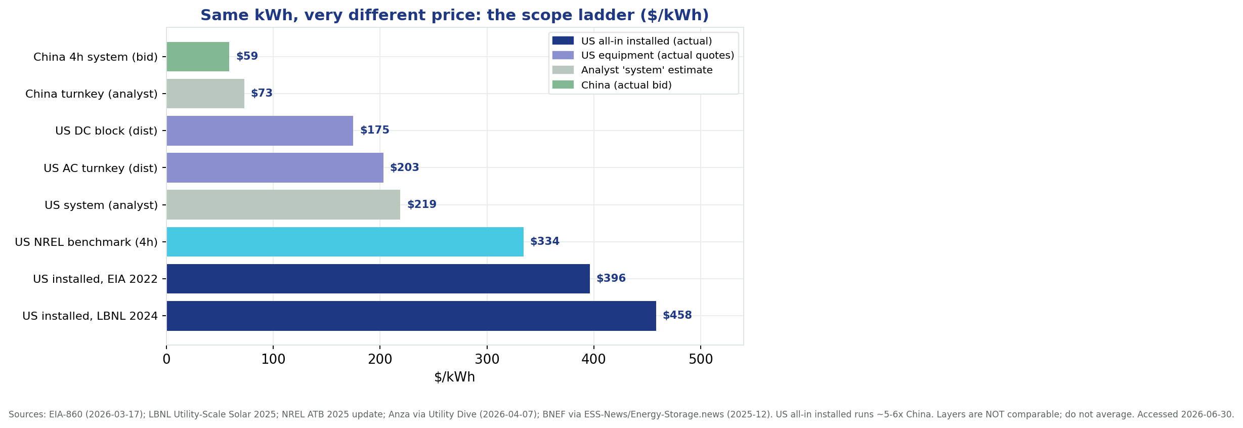 Scope ladder of battery prices from China bid to US installed