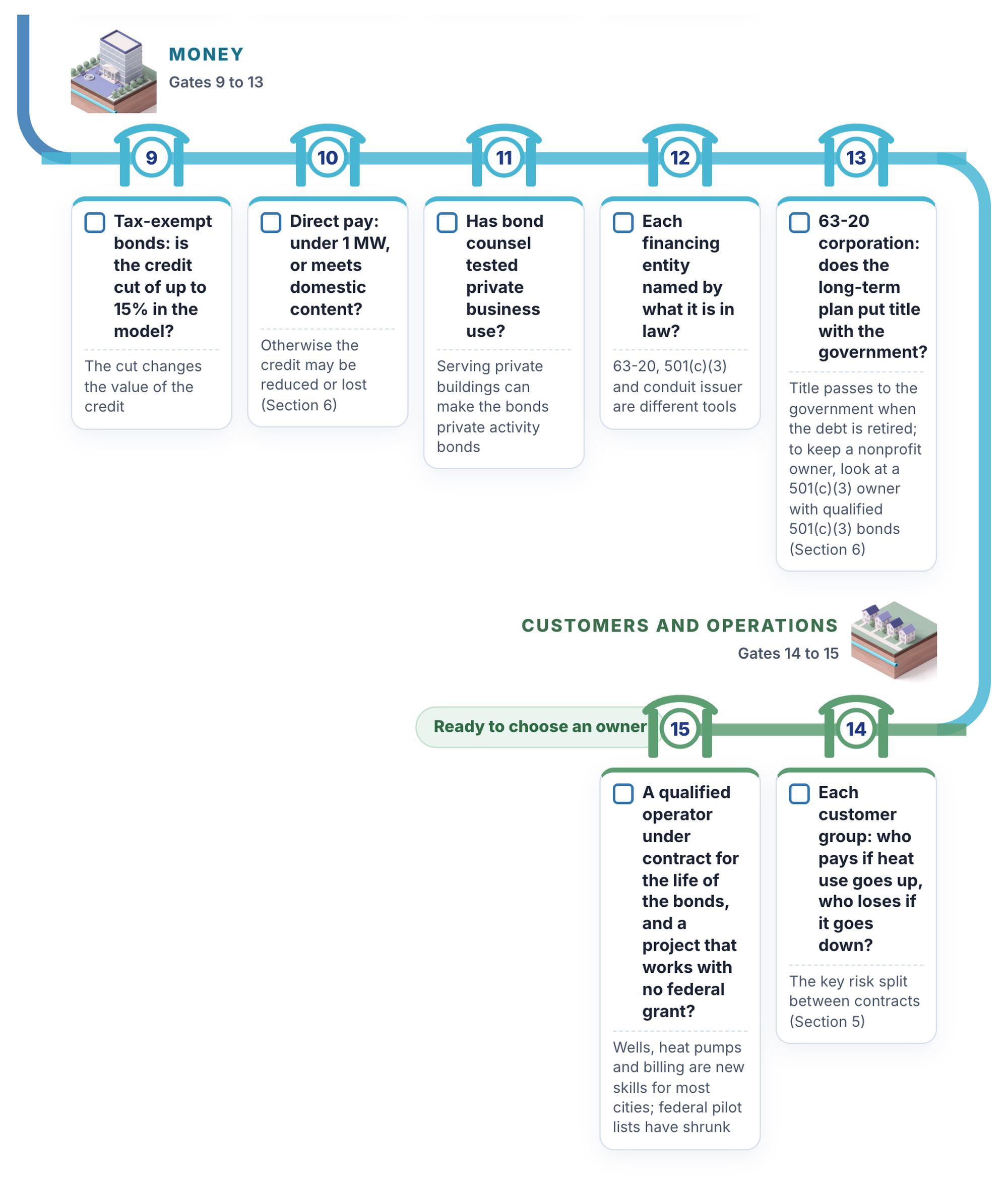 The 15 checklist gates as a winding path, part 2: money (gates 9 to 13) and customers and operations (gates 14 and 15), ending at ready to choose an owner.